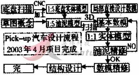 商務汽車,房車,客車內室<a href=http://www.ttyulecheng168.com/saomiao.html target=_blank class=infotextkey>三維掃描</a>抄數改裝解決方案