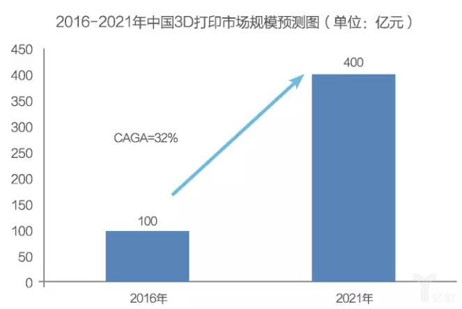 未來10年內(nèi)，3D打印技術(shù)將有實(shí)質(zhì)性突破