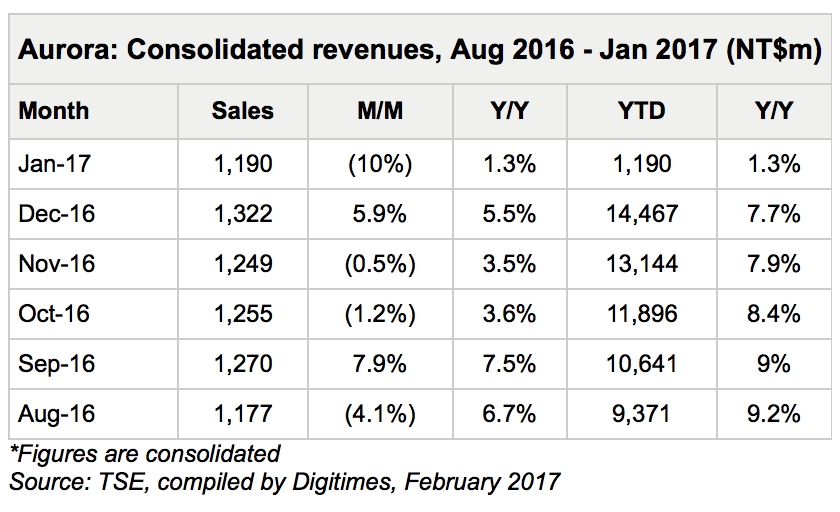 臺(tái)灣震旦公司2016年3D打印業(yè)務(wù)增長(zhǎng)23％