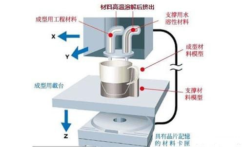 簡(jiǎn)析<a href=http://www.ttyulecheng168.com/dayin.html target=_blank class=infotextkey><a href=http://www.ttyulecheng168.com/dayin.html target=_blank class=infotextkey>3d打印</a></a>FDM技術(shù)